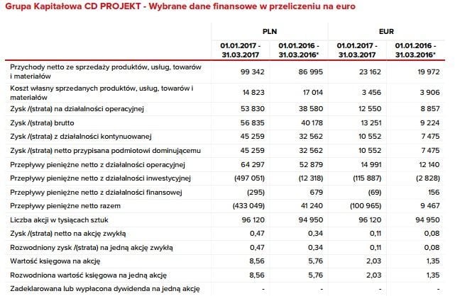 Wyniki finansowe Grupy CD Projekt / Źródło: raport finansowy.