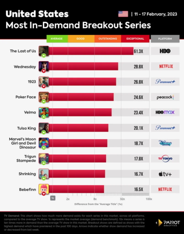 The Last of Us z dwa razy lepszym wynikiem od Wednesday; popularność serialu wciąż rośnie - ilustracja #1