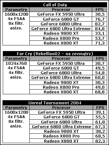 GeForce 6800 GT i 6800 Ultra Extreme oraz 6800 Ultra i FX 5950 Ultra vs. Radeon X800 Pro i X800 XT oraz 9800 XT - ilustracja #3