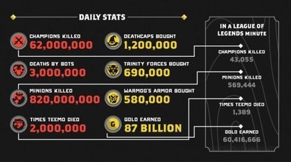 Cztery miliony graczy gra codzienne w grę League of Legends  - ilustracja #1