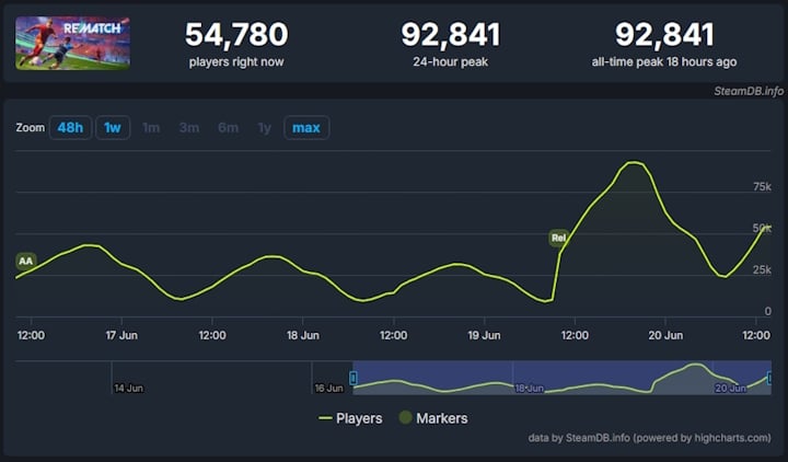 Źródło: SteamDB. - Wystarczył jeden dzień, by nowa gra o piłce nożnej osiągnęła potężny kamień milowy i zachwyciła tłum graczy na Steam. ReMatch to mieszanka FIFA Street i Rocket League - wiadomość - 2025-06-20