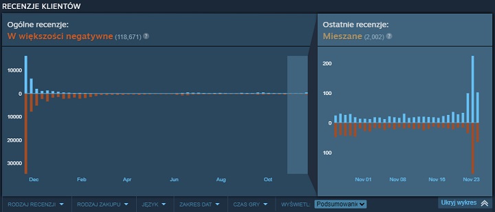 BF 2042 czarnym koniem Steam Autumn Sale, BF 5 za 21,99 zł gratką [Aktualizacja] - ilustracja #1