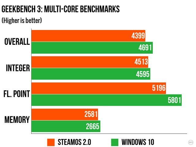 Wyniki benchmarku Geekbench 3 / Źródło: Ars Technica. - SteamOS w grach radzi sobie dużo gorzej niż Windows 10 - wiadomość - 2015-11-14