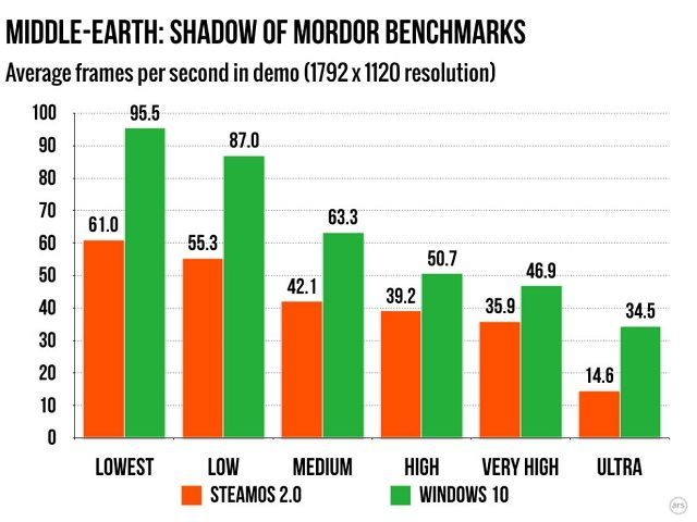 Wyniki testów wydajnościowych w grze Śródziemie: Cień Mordoru / Źródło: Ars Technica. - SteamOS w grach radzi sobie dużo gorzej niż Windows 10 - wiadomość - 2015-11-14