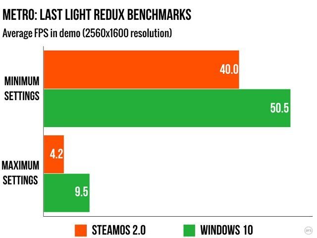 Wyniki testów wydajnościowych w grze Metro: Last Light Redux / Źródło: Ars Technica. - SteamOS w grach radzi sobie dużo gorzej niż Windows 10 - wiadomość - 2015-11-14