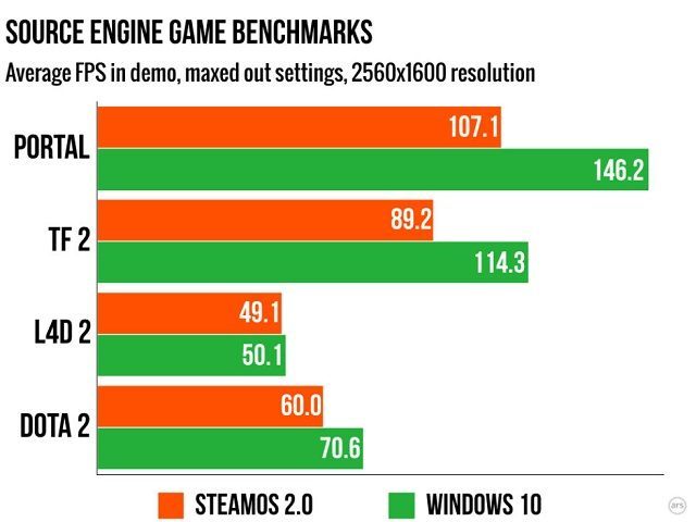 Wyniki testów wydajnościowych w grach korzystających z silnika Source / Źródło: Ars Technica. - SteamOS w grach radzi sobie dużo gorzej niż Windows 10 - wiadomość - 2015-11-14