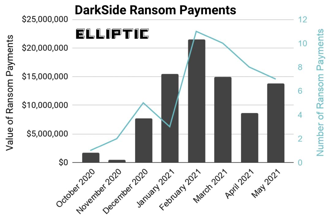 Hakerzy z DarkSide wyłudzili ponad 333 mln zł w bitcoinach - ilustracja #1