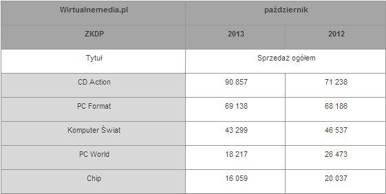 Dane Związku Kontroli Dystrybucji Prasy opublikowane przez portal Wirtualnemedia.pl - Sprzedaż polskich magazynów branżowych w październiku 2013 roku. CD-Action najlepsze - wiadomość - 2014-01-17