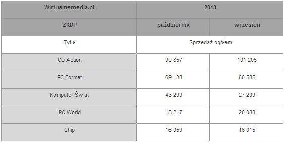 Sprzedaż polskich magazynów branżowych w październiku 2013 roku. CD-Action najlepsze - ilustracja #3