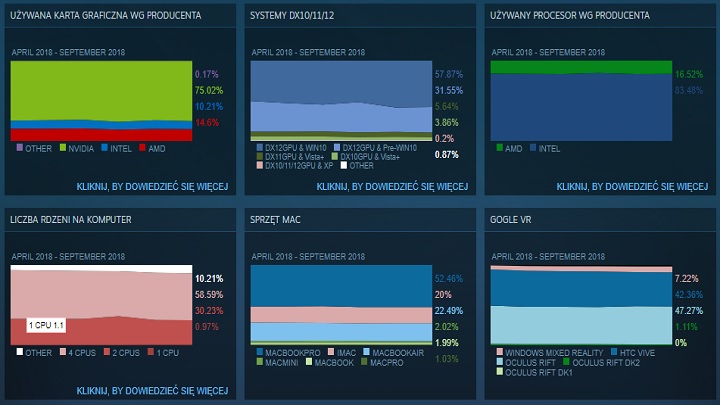 Dominacja Nvidii i Intela jest widoczna na pierwszy rzut oka. - Wrześniowa ankieta sprzętowa Steam. Intel i Nvidia z monopolem, AMD zbiera ochłapy - wiadomość - 2018-10-03