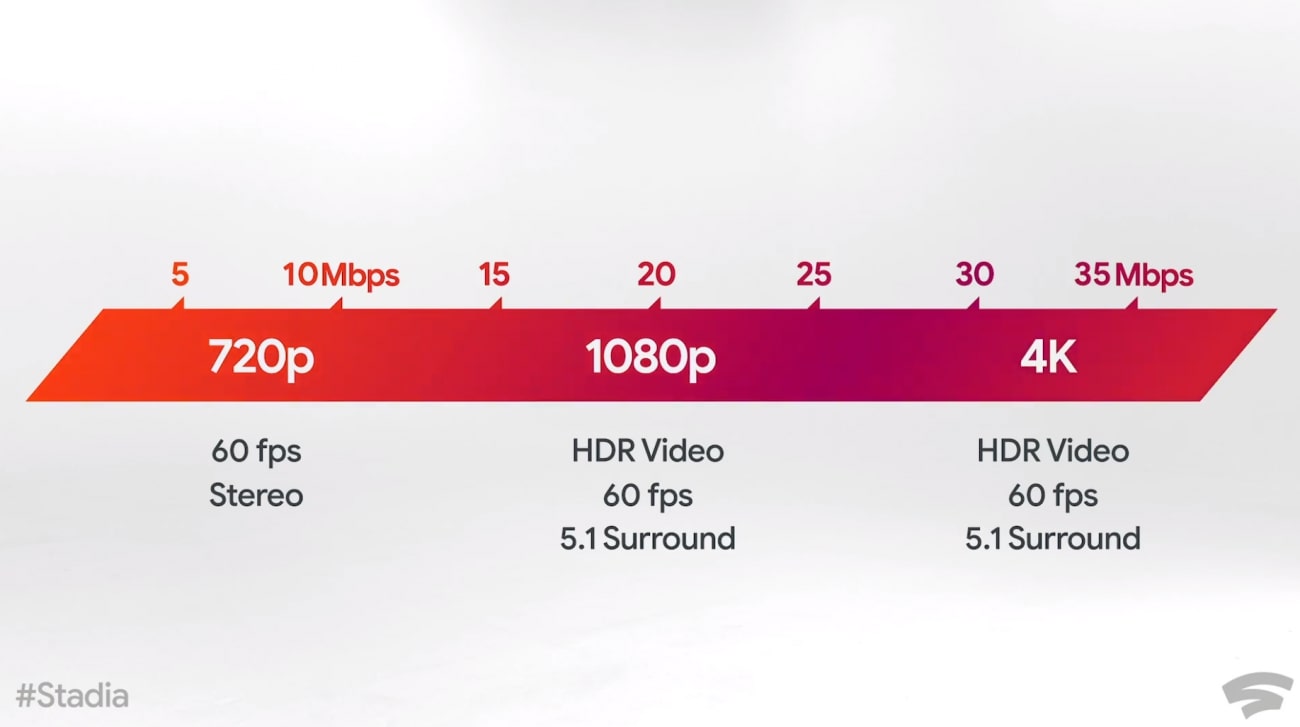 Stadia oferuje różną jakość przesyłanego obrazu i dźwięku w zależności od prędkości łącza internetowego. - Google Stadia zużywa ogromne ilości danych – ponad 7 GB na godzinę - wiadomość - 2019-11-21