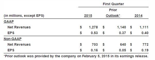 Wyniki finansowe firmy Activision Blizzard za pierwszy kwartał 2015 roku.