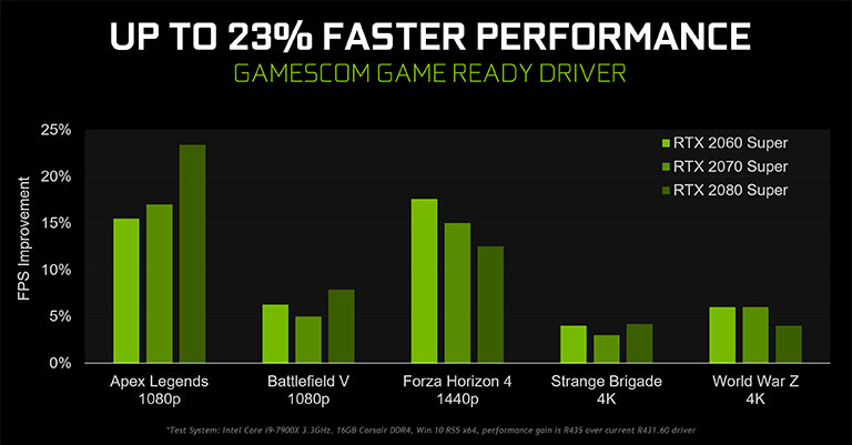 Wzrost liczby klatek na sekundę na przykładzie popularnych tytułów. - Sterowniki Nvidia 436.02 - mniejsze opóźnienia i lepsze skalowanie obrazu - wiadomość - 2019-08-21