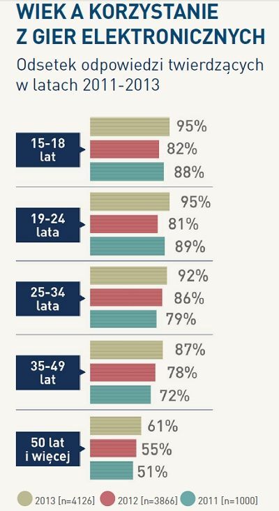 Game Industry Trends 2013 - raport o polskich graczach - ilustracja #4