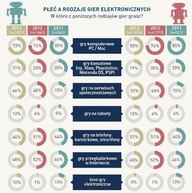 Game Industry Trends 2013 - raport o polskich graczach - ilustracja #6