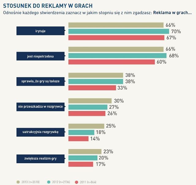 Game Industry Trends 2013 - raport o polskich graczach - ilustracja #8