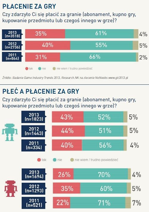 Game Industry Trends 2013 - raport o polskich graczach - ilustracja #9