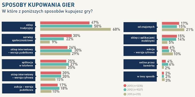Game Industry Trends 2013 - raport o polskich graczach - ilustracja #12
