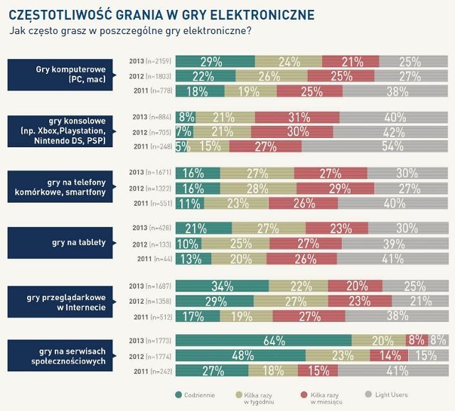 Game Industry Trends 2013 - raport o polskich graczach - ilustracja #13