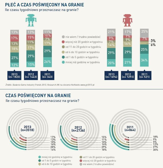 Game Industry Trends 2013 - raport o polskich graczach - ilustracja #14