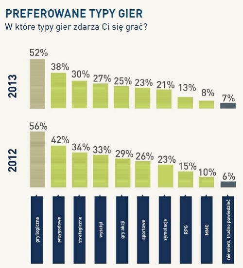 Game Industry Trends 2013 - raport o polskich graczach - ilustracja #17