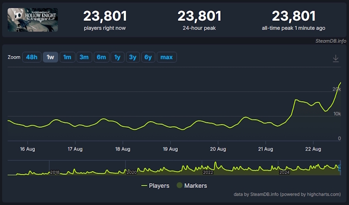 Źródło: SteamDB. - 2 minuty rozpaliły graczy. Czekając na Hollow Knight: Silksong, tłumnie rzucili się na doskonałą „jedynkę”, która osiąga nowe wyżyny na Steam - wiadomość - 2025-08-22