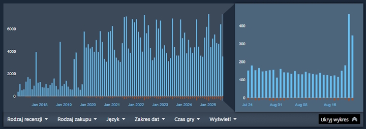 Źródło: Steam. - 2 minuty rozpaliły graczy. Czekając na Hollow Knight: Silksong, tłumnie rzucili się na doskonałą „jedynkę”, która osiąga nowe wyżyny na Steam - wiadomość - 2025-08-22