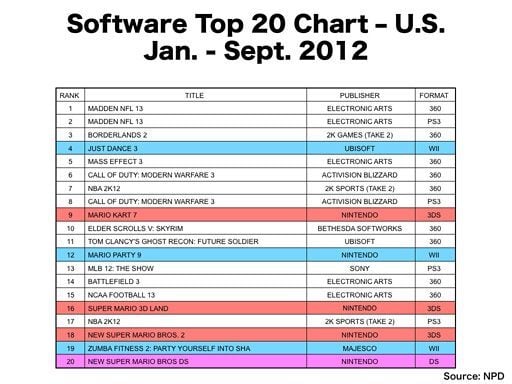 Najlepiej sprzedające się gry konsolowe w USA (styczeń – wrzesień 2012; źródło: Nintendo)