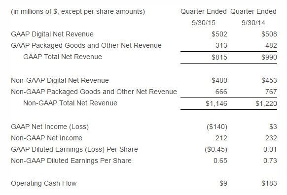 Wyniki finansowe Electronic Arts / Źródło: raport EA.
