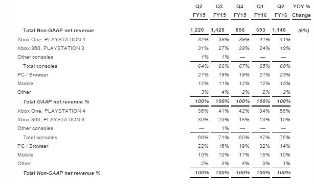 Podział przychodów według platform sprzętowych / Źródło: raport EA.