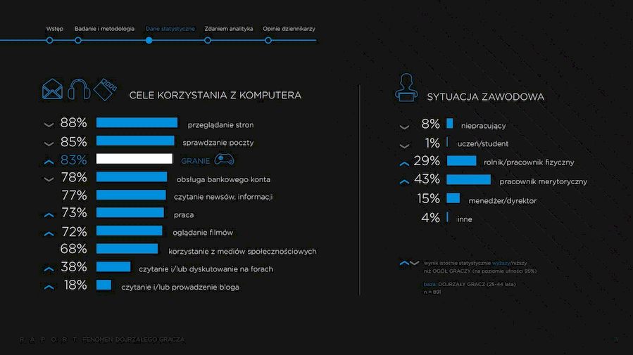 Cel korzystania z komputera i sytuacja zawodowa. Źródło: Fenomen Dojrzałego Gracza, Norstat Polska.