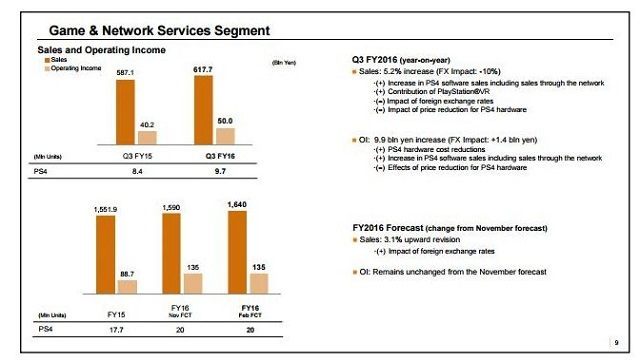Wyniki działu Game & Network Services / Źródło: raport finansowy Sony.