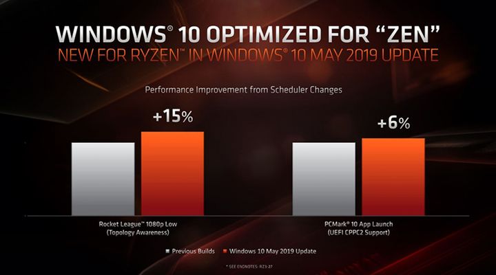 15% więcej wydajności? Chcielibyśmy. Źródło: AMD.