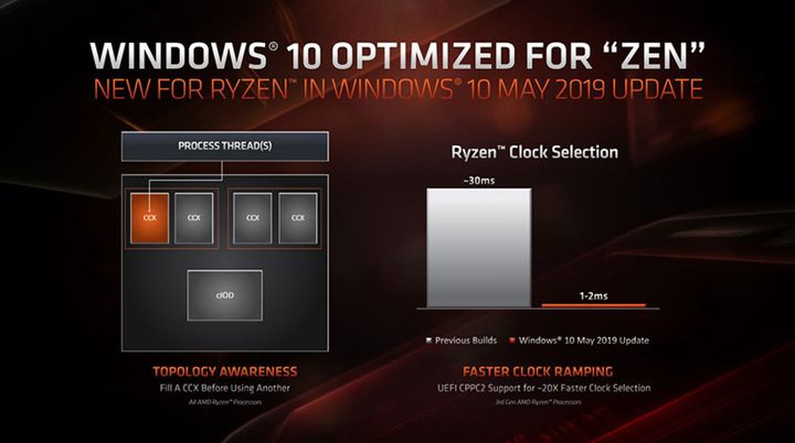 Usprawnienia dla Ryzenów w majowej aktualizacji Windows 10. Źródło: AMD.