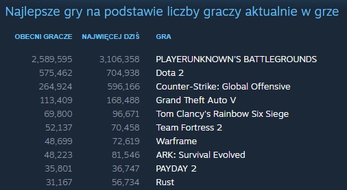 Playerunknown's Battlegrounds rządzi i dzieli na Steamie.