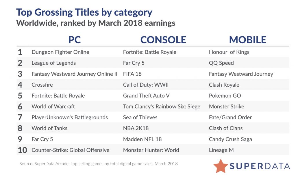 Najbardziej dochodowe gry w marcu 2018 r.