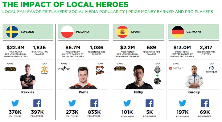 Pasha jest najpopularniejszym polskim e-sportowcem / Źródło: Newzoo. - E-sportowcy z Polski zarobili w tym roku blisko 7 mln dolarów - wiadomość - 2017-12-30