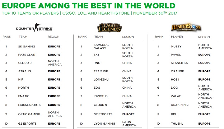 Europejskie drużyny nie mają sobie równych w strzelance Counter-Strike: Global Offensive / Źródło: Newzoo. - E-sportowcy z Polski zarobili w tym roku blisko 7 mln dolarów - wiadomość - 2017-12-30