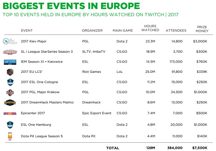 Największe e-sportowe wydarzenia w Europie / Źródło: Newzoo. - E-sportowcy z Polski zarobili w tym roku blisko 7 mln dolarów - wiadomość - 2017-12-30