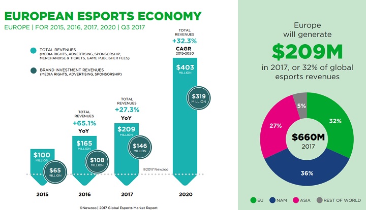 W tym roku w Europie wypracowano 209 milionów dolarów przychodu z e-sportu. W 2020 roku wynik wzrośnie do ponad 400 milionów dolarów / Źródło: Newzoo. - E-sportowcy z Polski zarobili w tym roku blisko 7 mln dolarów - wiadomość - 2017-12-30