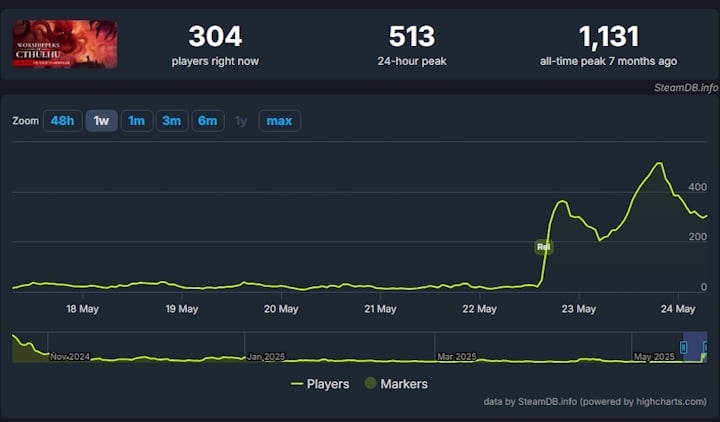 Źródło: SteamDB. - Polska gra o budowaniu miast dla wyznawców Wielkich Przedwiecznych zaliczyła udaną premierę. Worshippers of Cthulhu kusi wysokimi ocenami i dużą promocją - wiadomość - 2025-05-24