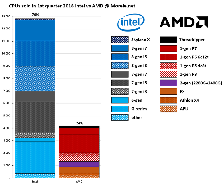 Te dane pokazują, że Intel świetnie radzi sobie z wprowadzaniem nowych generacji procesorów na rynek. - Intel vs AMD - jak wygląda sprzedaż i popularność CPU w Polsce? - wiadomość - 2018-04-20