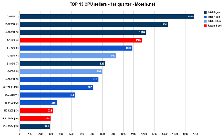 Kolor czerwony (odpowiadający za AMD) jest niestety dość słabo reprezentowany… - Intel vs AMD - jak wygląda sprzedaż i popularność CPU w Polsce? - wiadomość - 2018-04-20