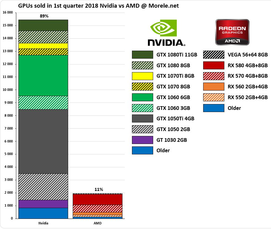 GPU sprzedane w sklepie Morele.net w pierwszym kwartale 2018 roku.