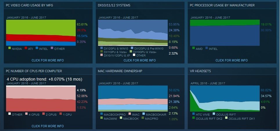 Ogólne wyniki steamowej ankiety za czerwiec. - Ankieta sprzętowa Steam za czerwiec - AMD kontynuuje tendencję spadkową - wiadomość - 2017-07-07