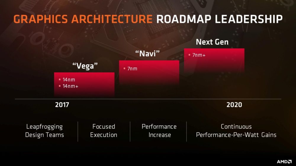 Tak prezentuje się „mapa drogowa” AMD, czyli stopniowy plan wdrażania nowych technologii. - AMD zapowie następcę GPU Navi podczas CES 2020? - wiadomość - 2019-11-20