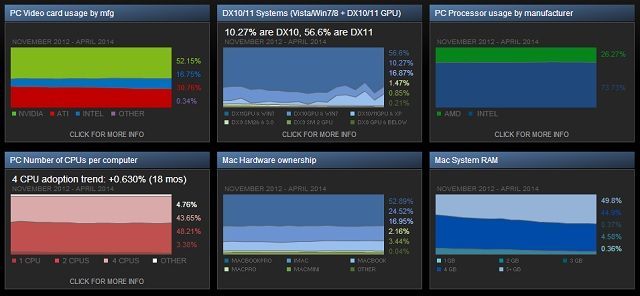 Steam - kwietniowe wyniki ankiety. - Wyniki kwietniowej ankiety sprzętowej w serwisie Steam - wiadomość - 2014-05-06