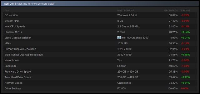 Wyniki kwietniowej ankiety sprzętowej w serwisie Steam - ilustracja #2