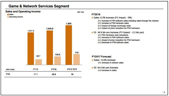 Rezultat działu Game & Network Services / Źródło: raport finansowy Sony.