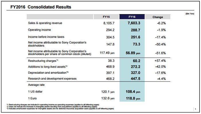 Ogólne wyniki finansowe Sony / Źródło: raport finansowy Sony.